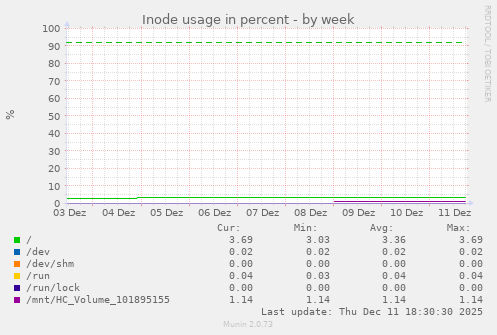 Inode usage in percent