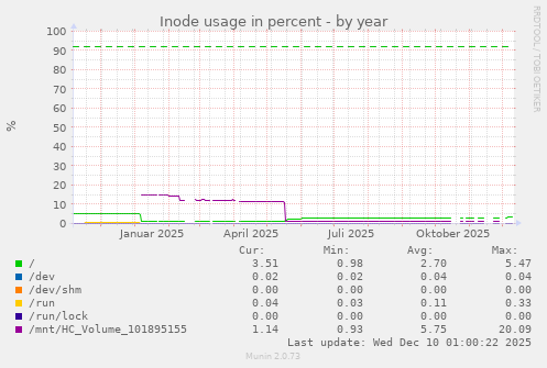 Inode usage in percent