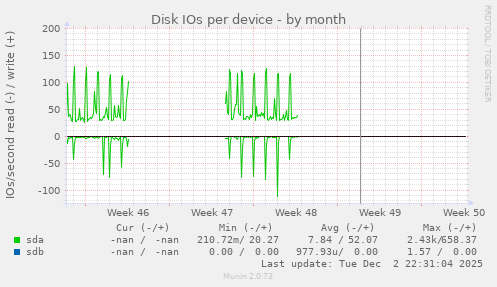 Disk IOs per device