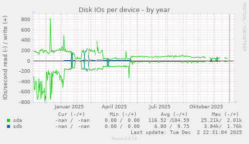 Disk IOs per device