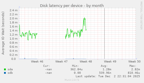 Disk latency per device