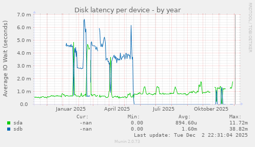 Disk latency per device