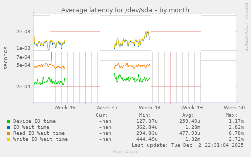 Average latency for /dev/sda