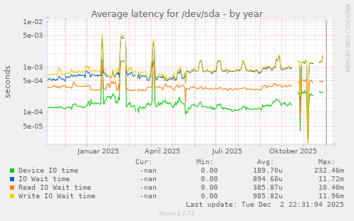 Average latency for /dev/sda
