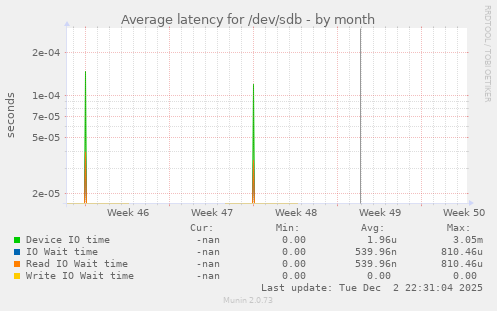 Average latency for /dev/sdb