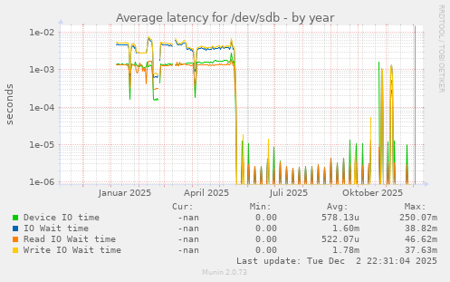Average latency for /dev/sdb