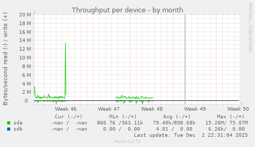 Throughput per device