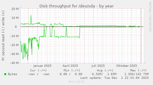 Disk throughput for /dev/sda
