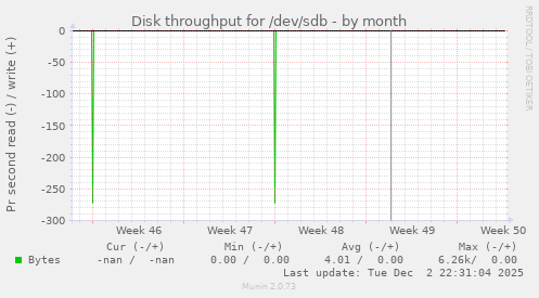 Disk throughput for /dev/sdb