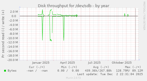 Disk throughput for /dev/sdb