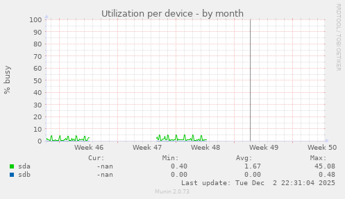 Utilization per device