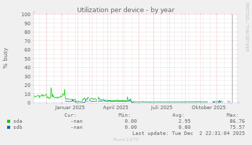 Utilization per device