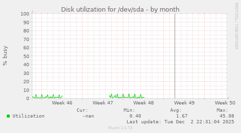 Disk utilization for /dev/sda