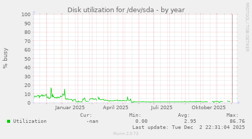 Disk utilization for /dev/sda
