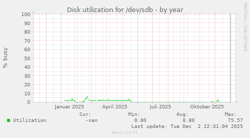 Disk utilization for /dev/sdb