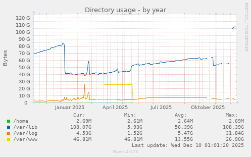 Directory usage