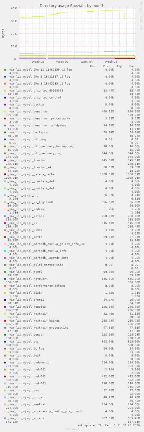 Directory usage Spezial
