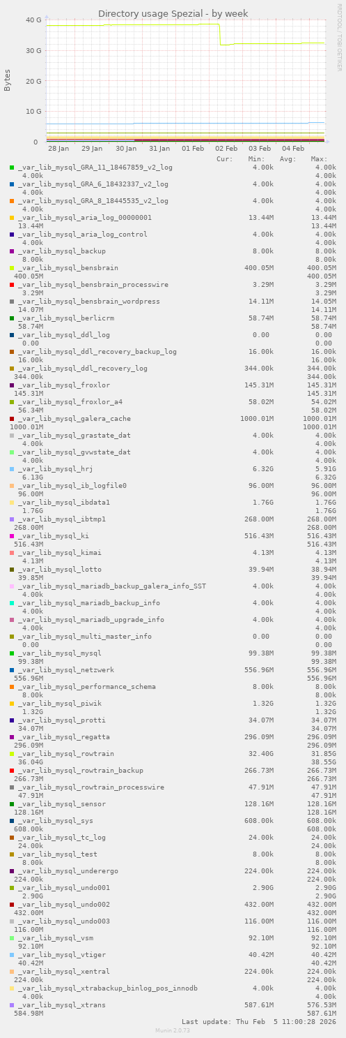 Directory usage Spezial