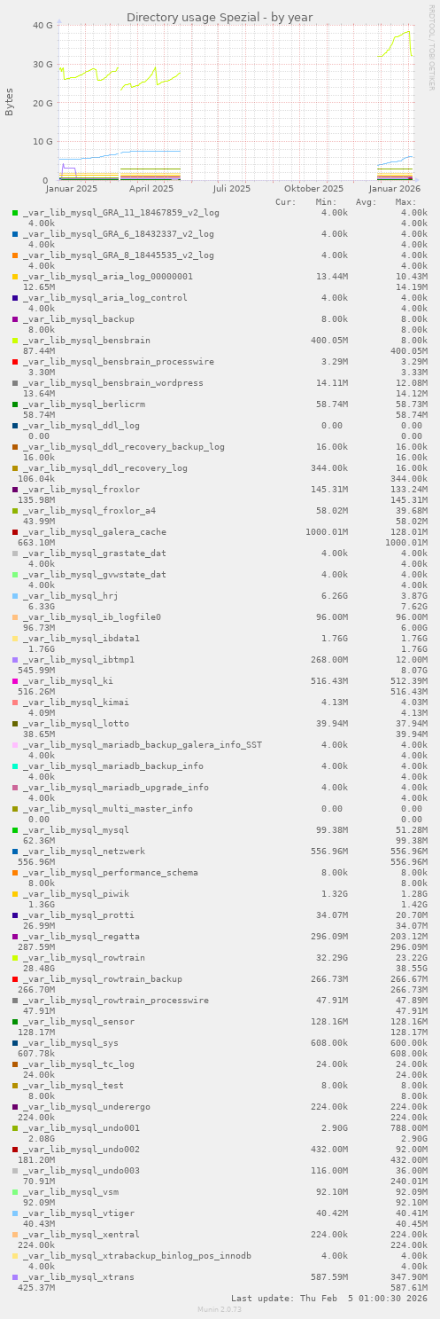 Directory usage Spezial