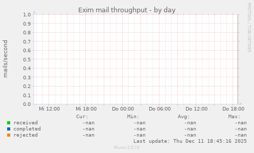 Exim mail throughput