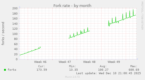 Fork rate