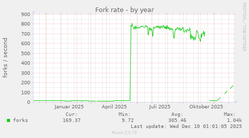 Fork rate