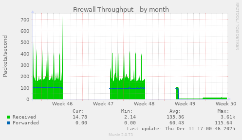 Firewall Throughput