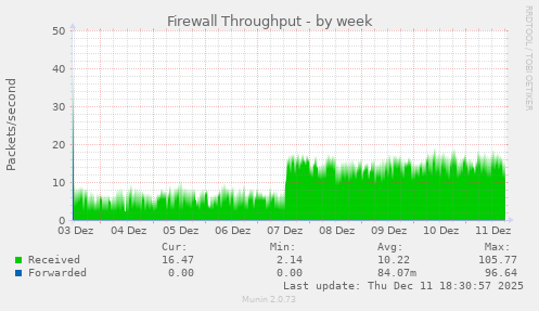 Firewall Throughput