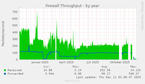 Firewall Throughput