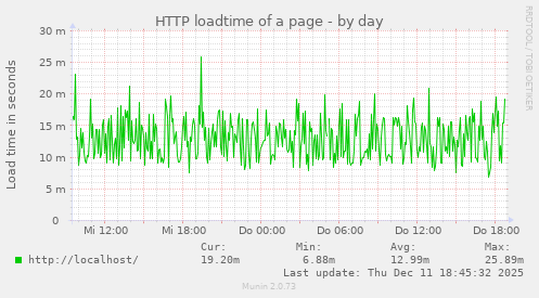 HTTP loadtime of a page