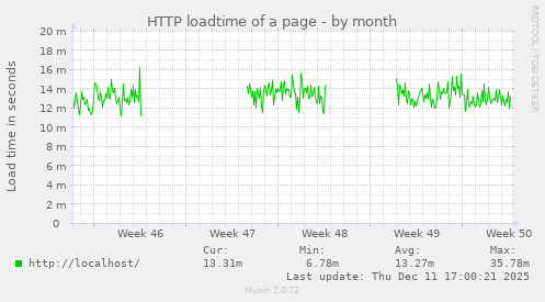 HTTP loadtime of a page