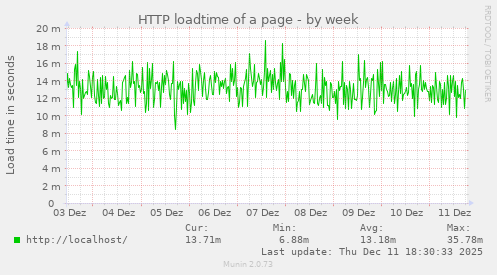 HTTP loadtime of a page
