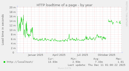 HTTP loadtime of a page