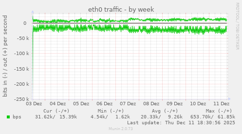 eth0 traffic
