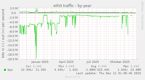 eth0 traffic