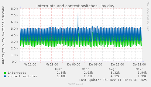 Interrupts and context switches