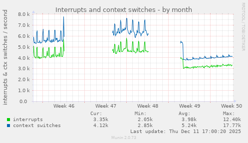 Interrupts and context switches