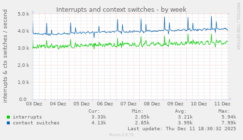 Interrupts and context switches