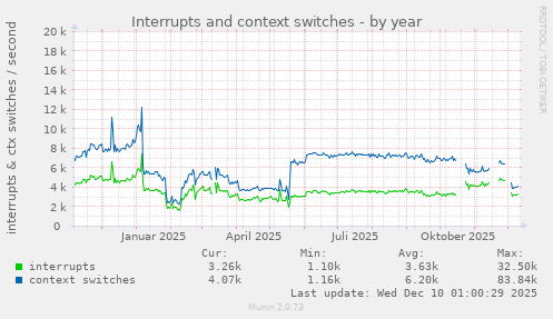 Interrupts and context switches