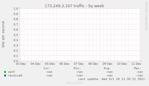 173.249.3.107 traffic