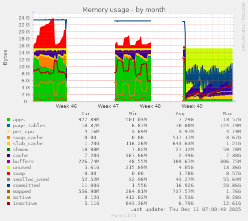 monthly graph