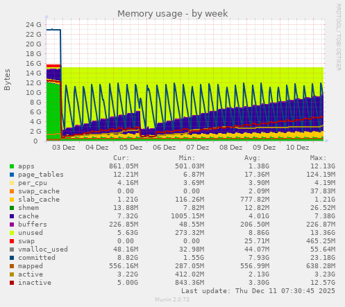 weekly graph