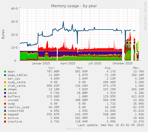 Memory usage