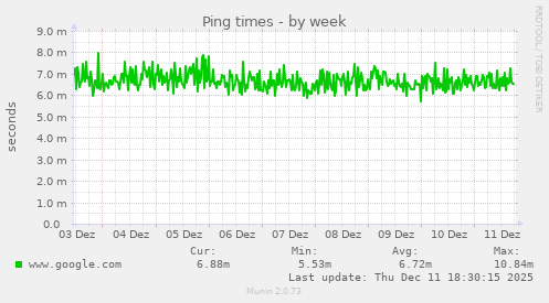 Ping times