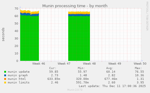 Munin processing time