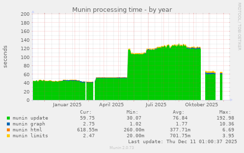 Munin processing time