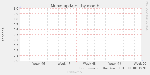 Munin-update