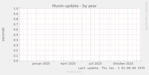 Munin-update