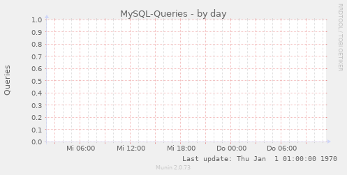 MySQL-Queries