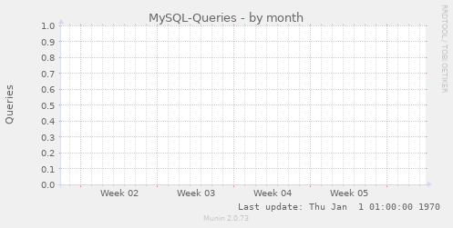 MySQL-Queries